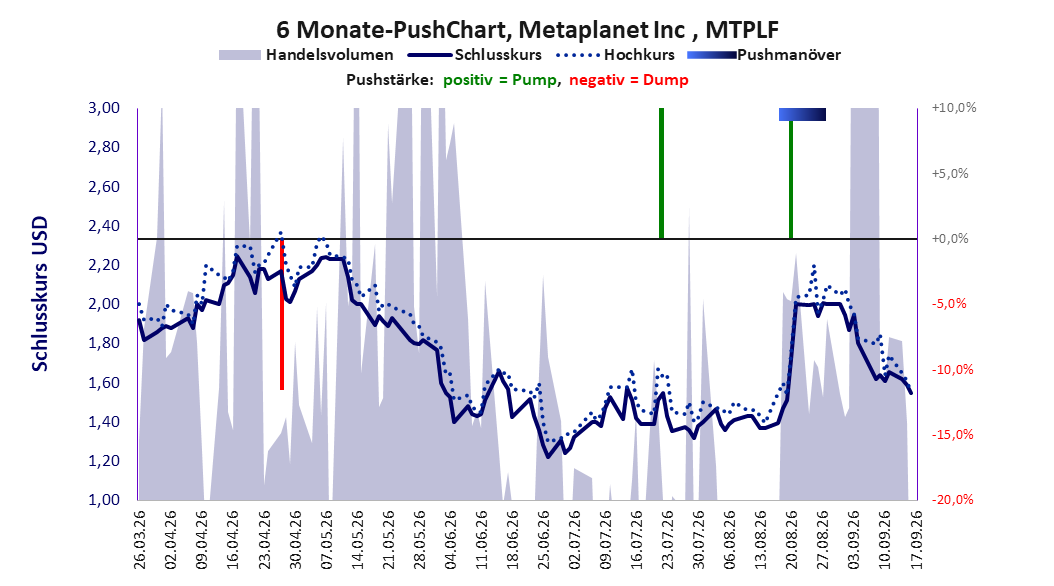 zeigt Pushmanöver während der letzten sechs Monate