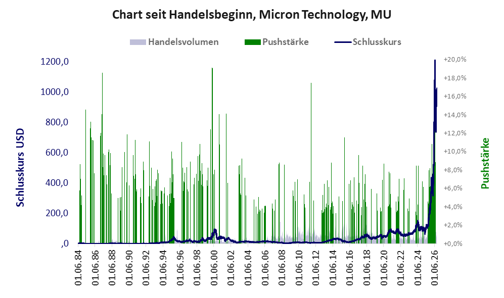 Entwicklung der Aktie seit Handelsbeginn