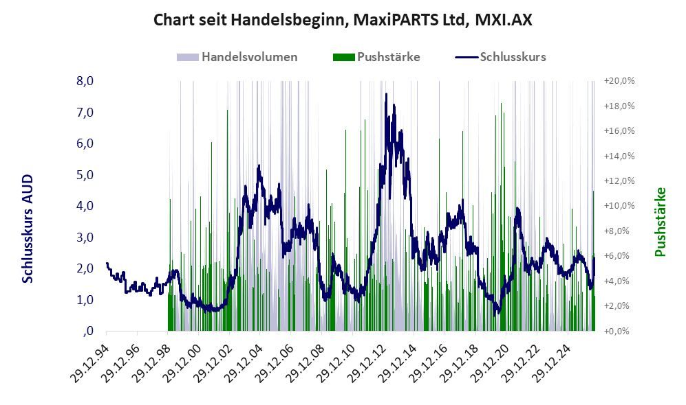 Entwicklung der Aktie seit Handelsbeginn