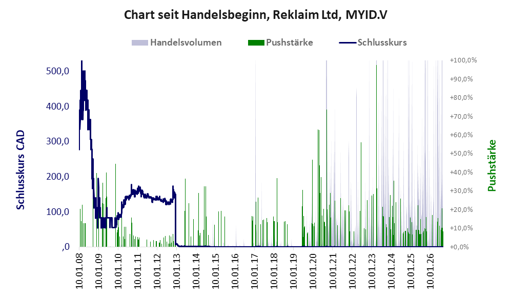Entwicklung der Aktie seit Handelsbeginn