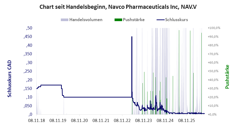 Entwicklung der Aktie seit Handelsbeginn