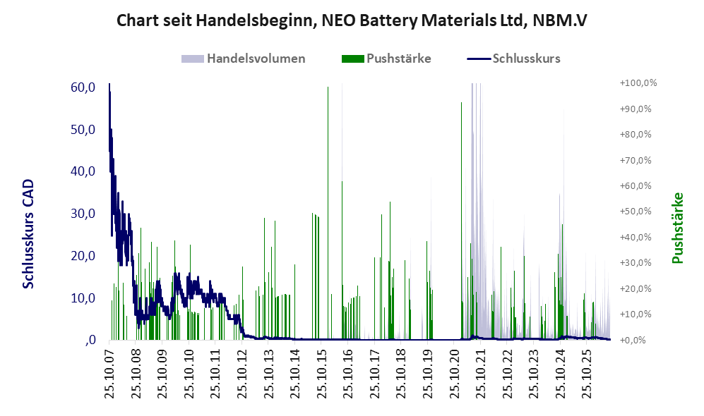 Entwicklung der Aktie seit Handelsbeginn