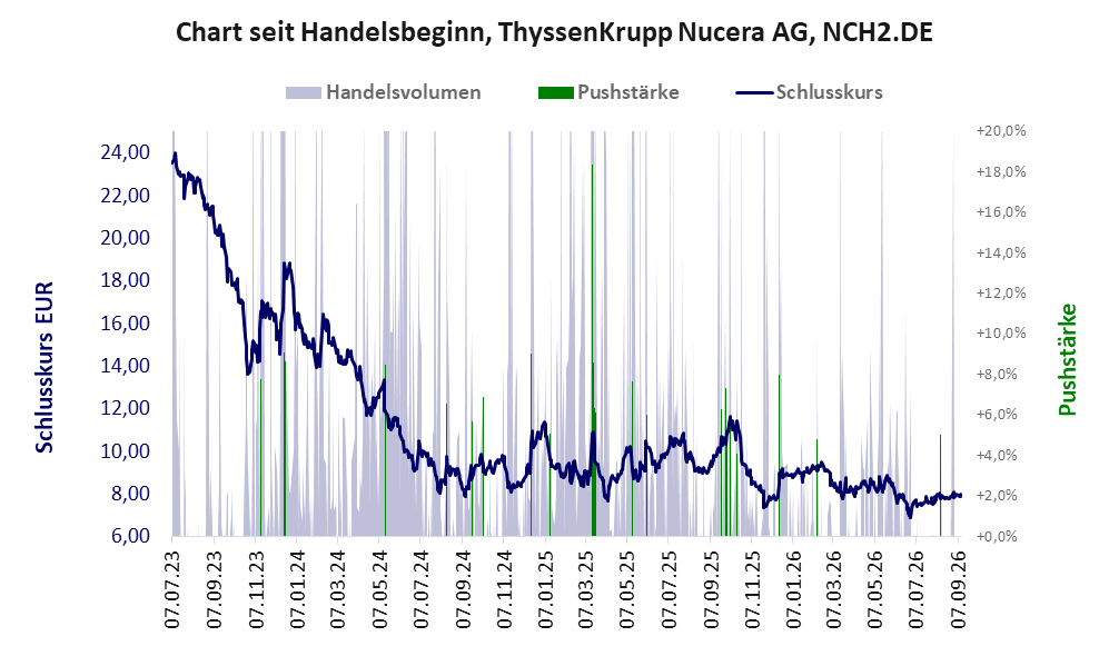 Entwicklung der Aktie seit Handelsbeginn