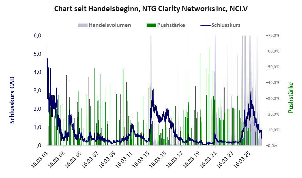Entwicklung der Aktie seit Handelsbeginn