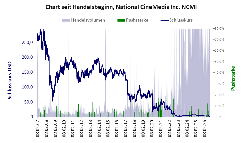Entwicklung der Aktie seit Handelsbeginn
