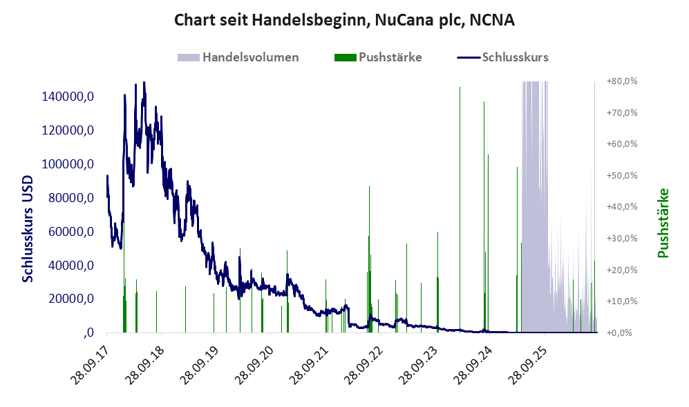 Entwicklung der Aktie seit Handelsbeginn