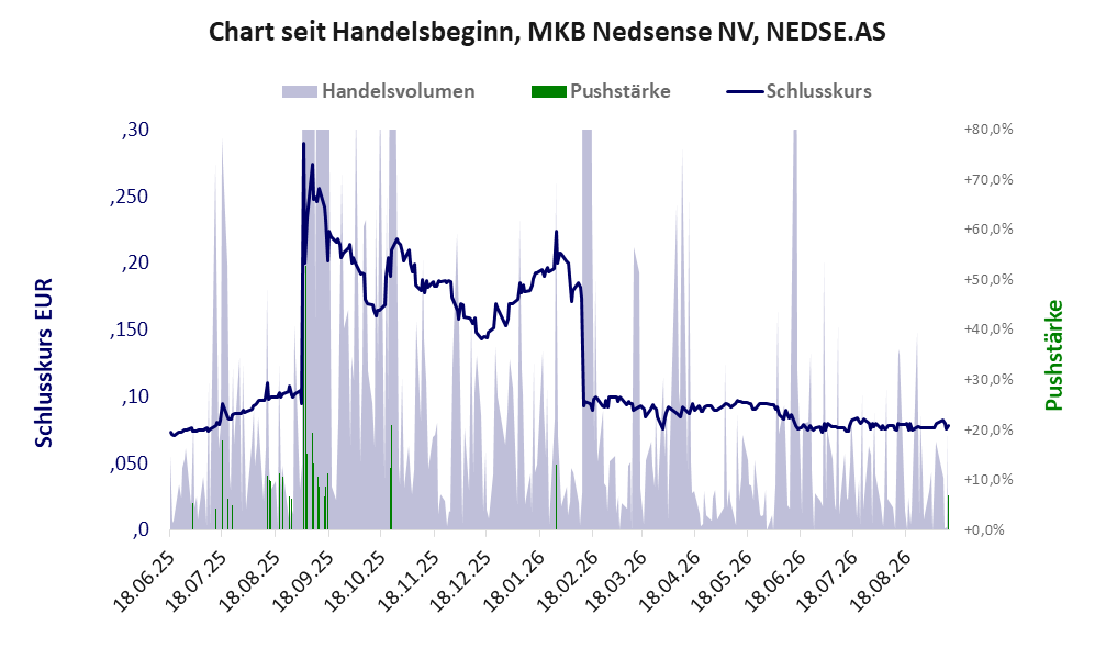 Entwicklung der Aktie seit Handelsbeginn