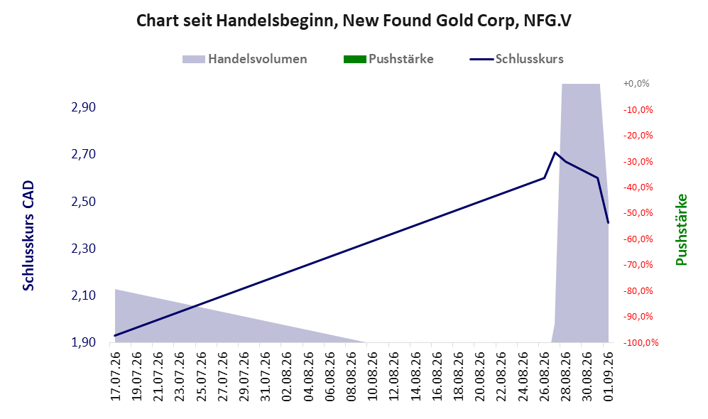 Entwicklung der Aktie seit Handelsbeginn
