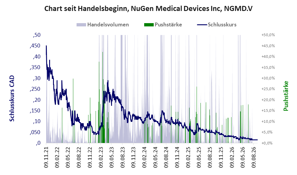 Entwicklung der Aktie seit Handelsbeginn