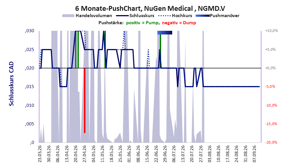 zeigt Pushmanöver während der letzten sechs Monate