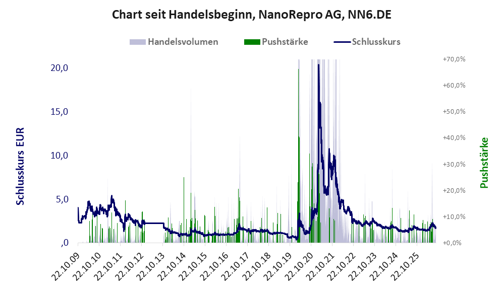 Entwicklung der Aktie seit Handelsbeginn