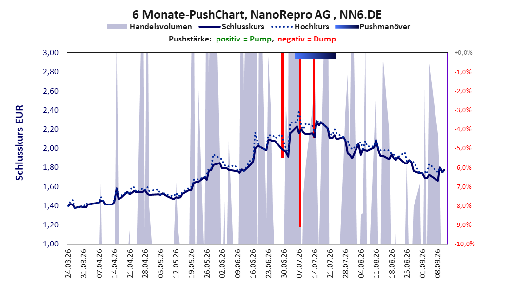 zeigt Pushmanöver während der letzten sechs Monate