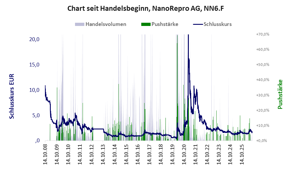Entwicklung der Aktie seit Handelsbeginn