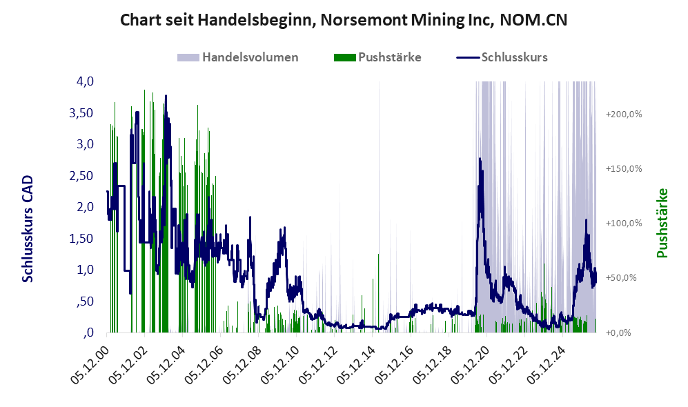 Entwicklung der Aktie seit Handelsbeginn