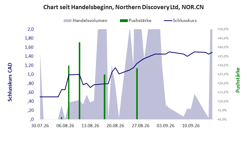 Entwicklung der Aktie seit Handelsbeginn