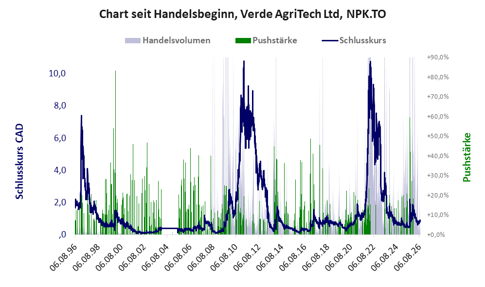 Entwicklung der Aktie seit Handelsbeginn
