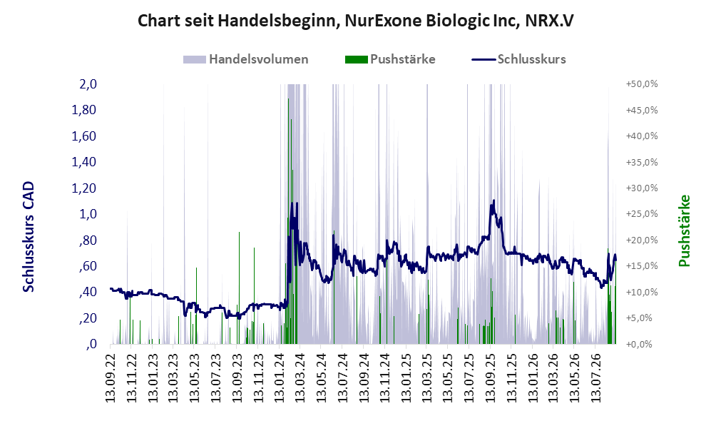 Entwicklung der Aktie seit Handelsbeginn