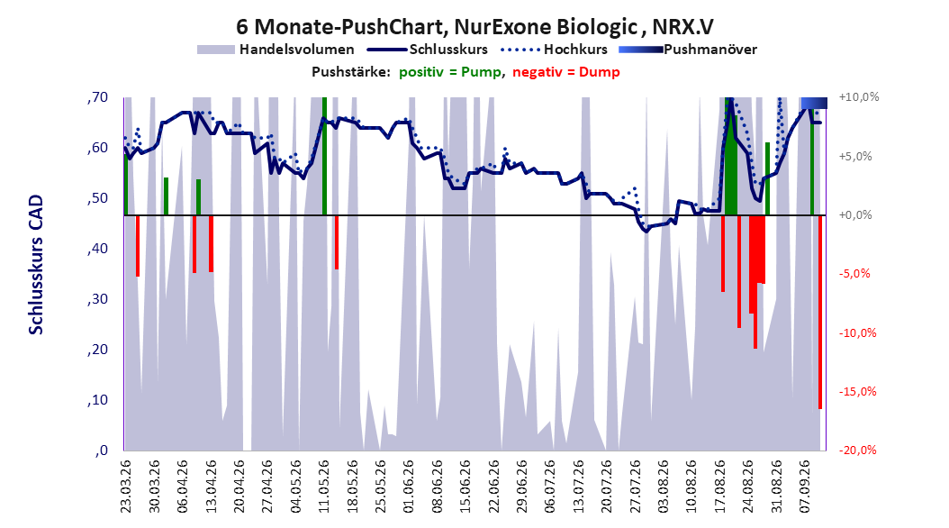 zeigt Pushmanöver während der letzten sechs Monate