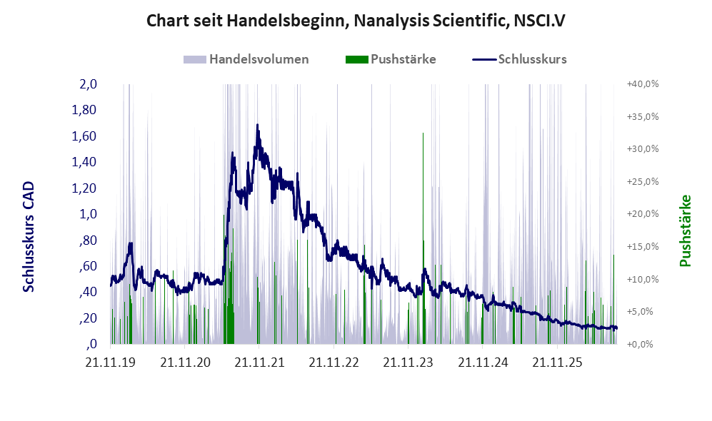 Entwicklung der Aktie seit Handelsbeginn