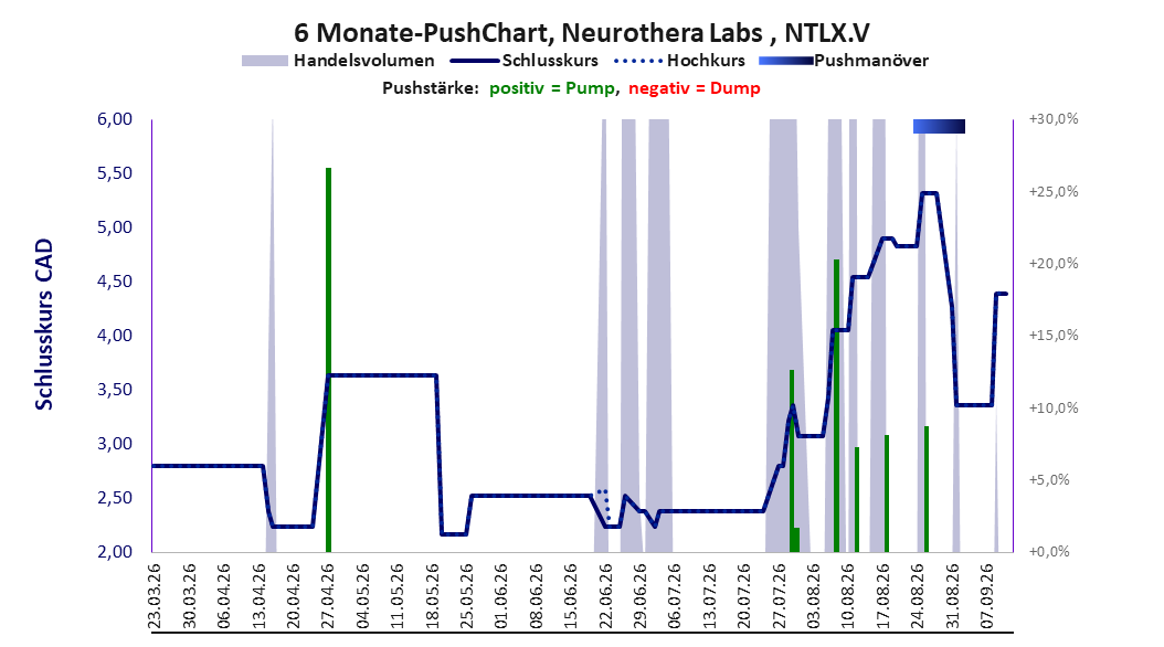 zeigt Pushmanöver während der letzten sechs Monate