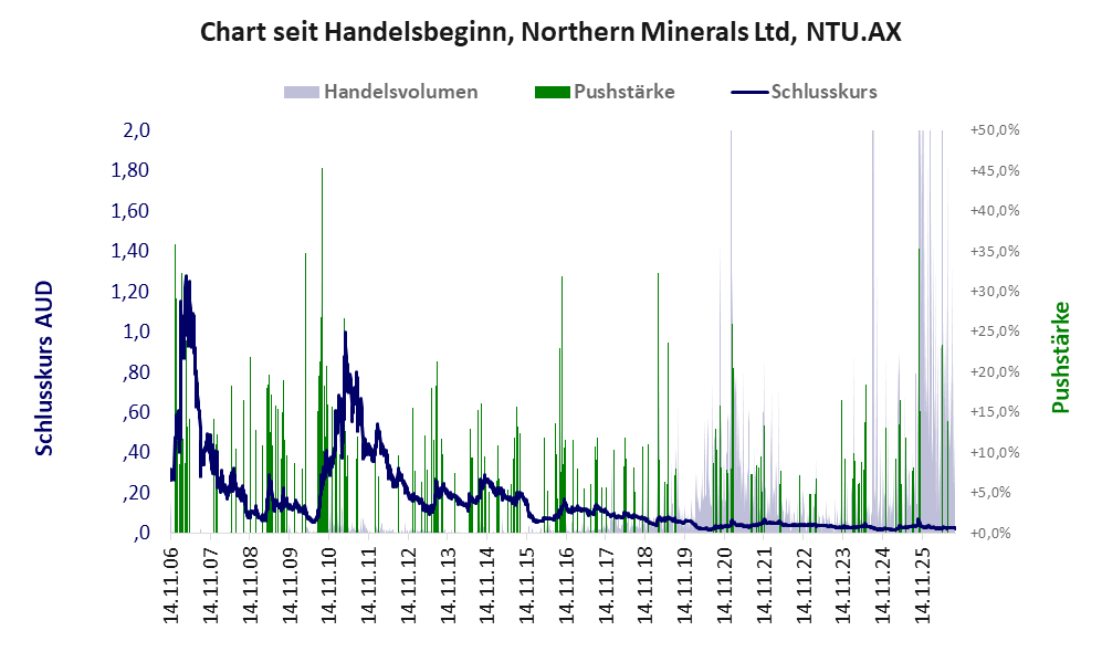 Entwicklung der Aktie seit Handelsbeginn