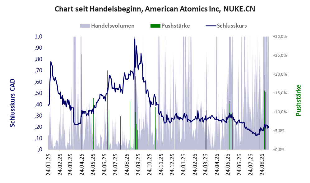 Entwicklung der Aktie seit Handelsbeginn
