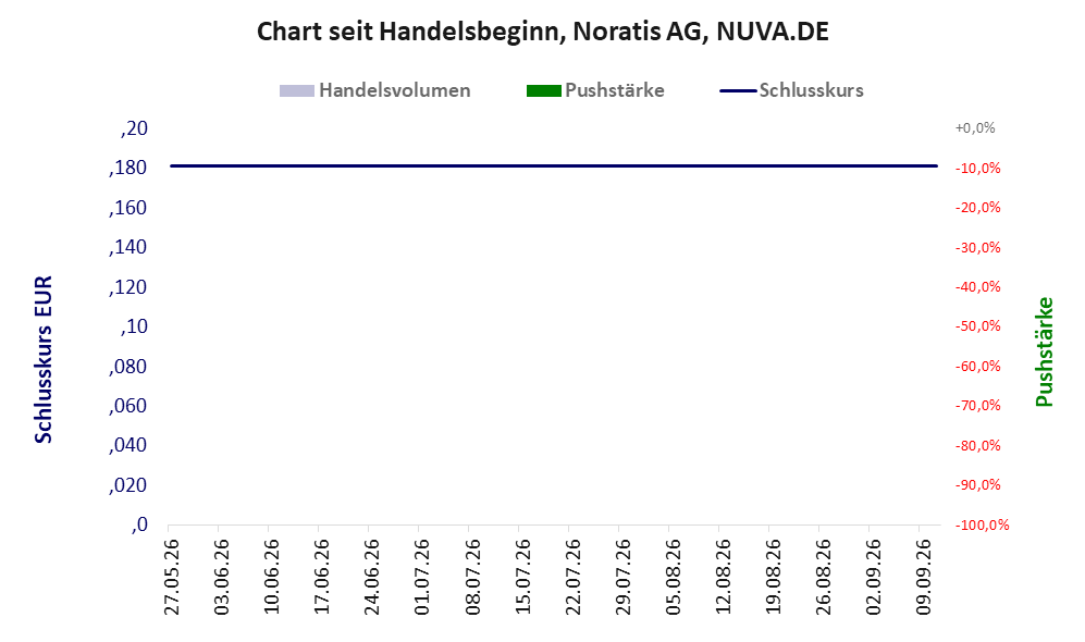 Entwicklung der Aktie seit Handelsbeginn