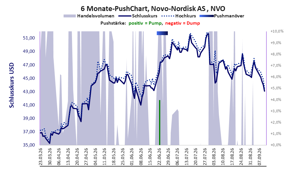zeigt Pushmanöver während der letzten sechs Monate