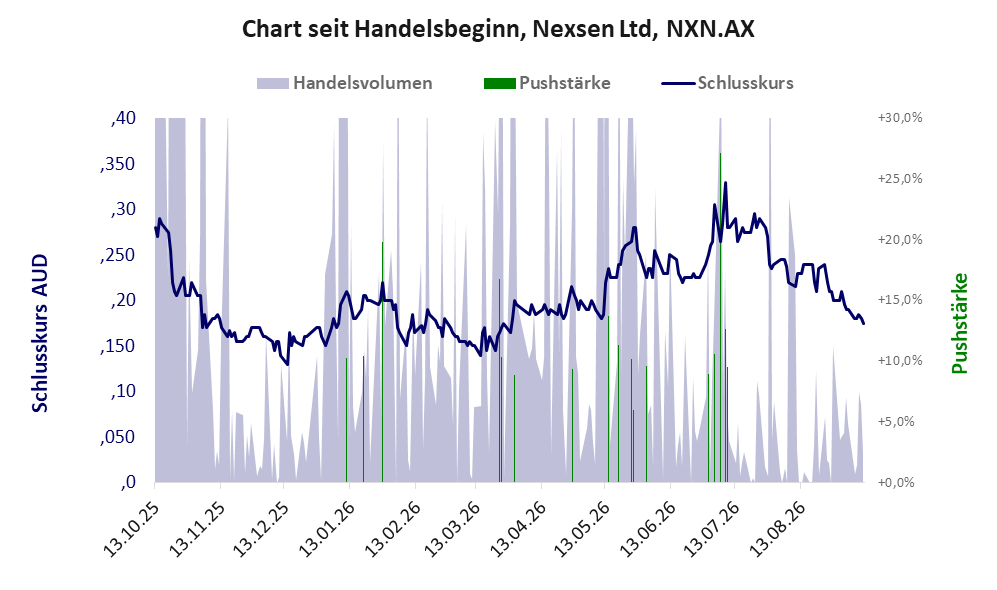 Entwicklung der Aktie seit Handelsbeginn