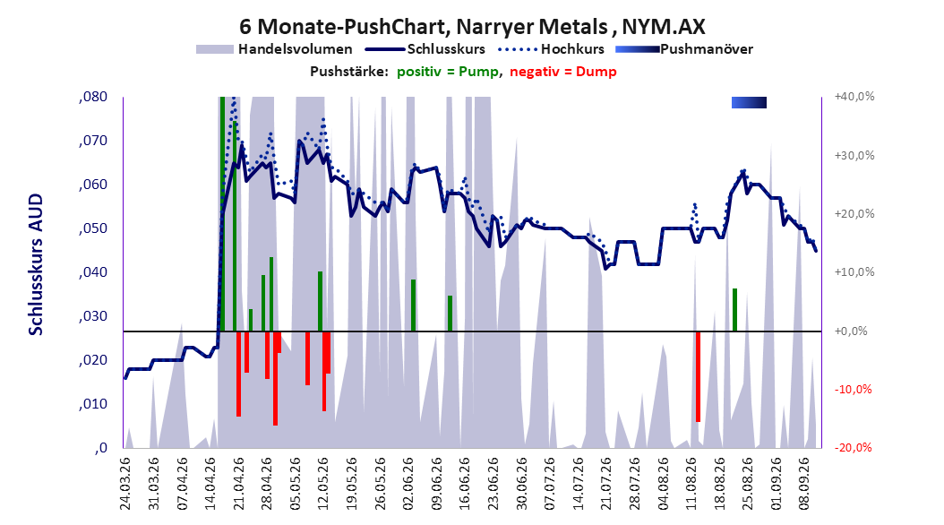 zeigt Pushmanöver während der letzten sechs Monate
