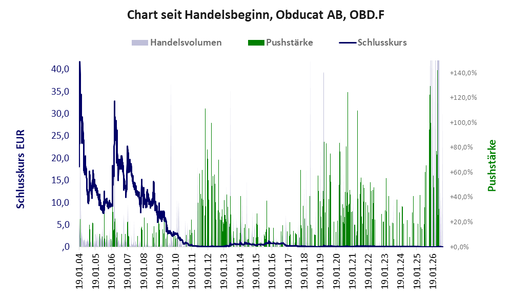 Entwicklung der Aktie seit Handelsbeginn