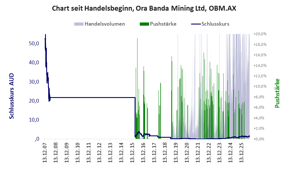 Entwicklung der Aktie seit Handelsbeginn