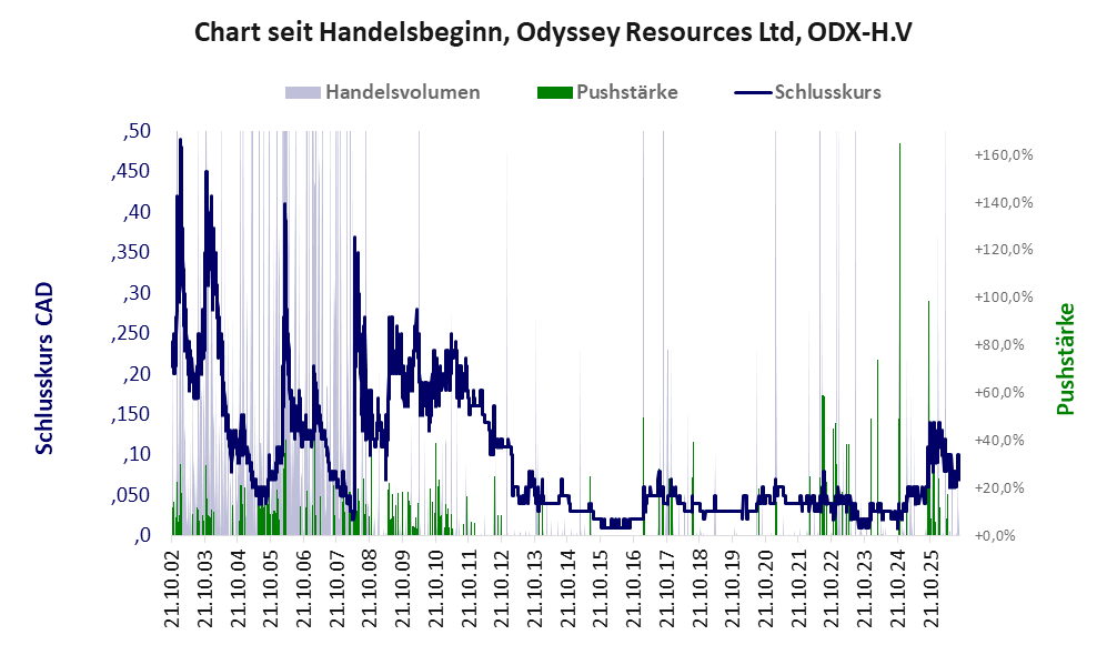 Entwicklung der Aktie seit Handelsbeginn
