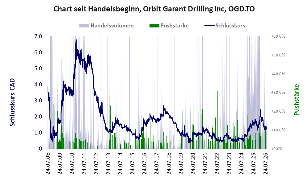 Entwicklung der Aktie seit Handelsbeginn