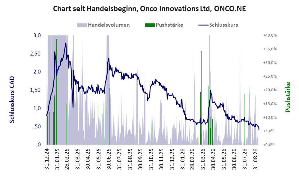 Entwicklung der Aktie seit Handelsbeginn