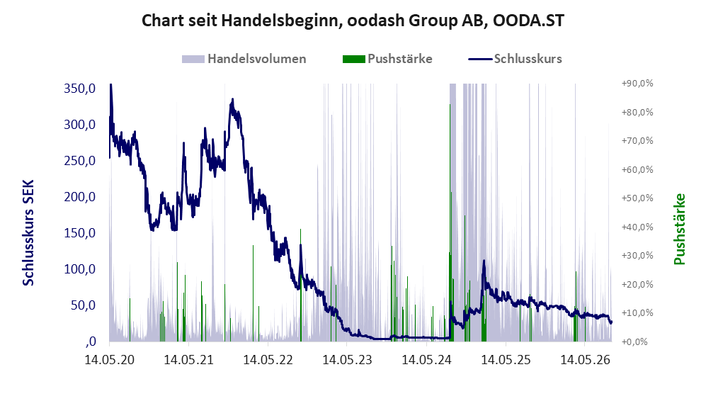 Entwicklung der Aktie seit Handelsbeginn