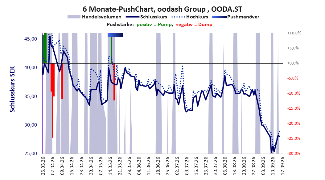 zeigt Pushmanöver während der letzten sechs Monate