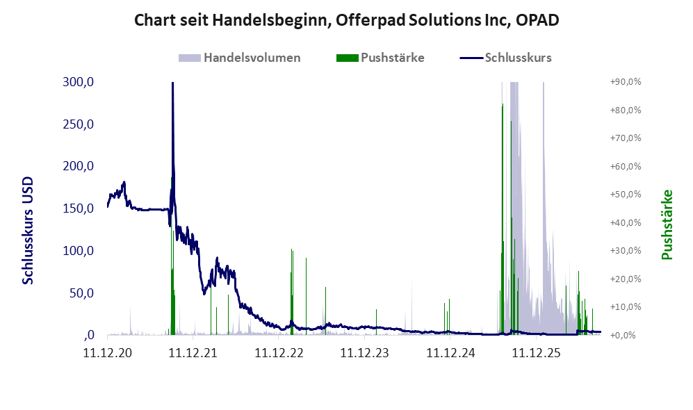 Entwicklung der Aktie seit Handelsbeginn