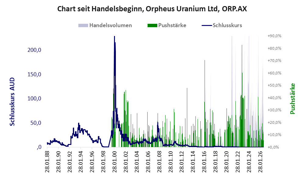 Entwicklung der Aktie seit Handelsbeginn