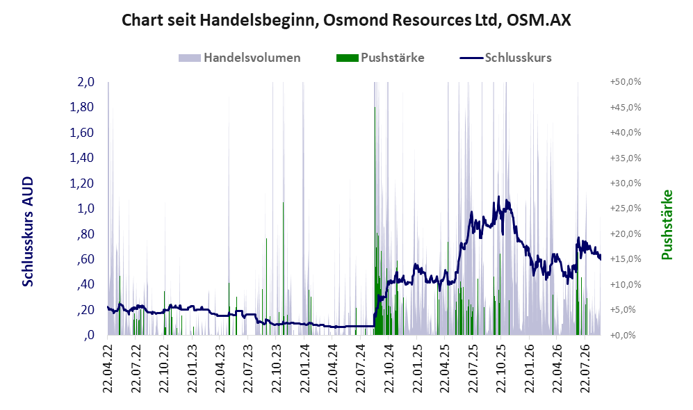 Entwicklung der Aktie seit Handelsbeginn