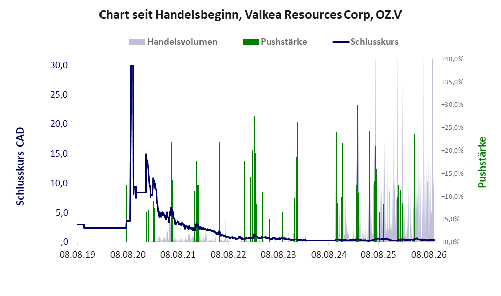 Entwicklung der Aktie seit Handelsbeginn