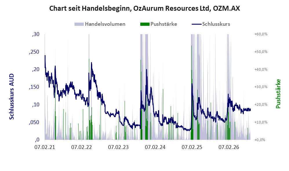 Entwicklung der Aktie seit Handelsbeginn