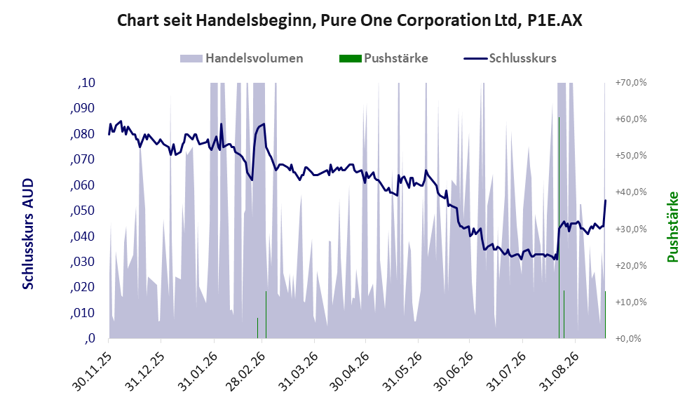 Entwicklung der Aktie seit Handelsbeginn