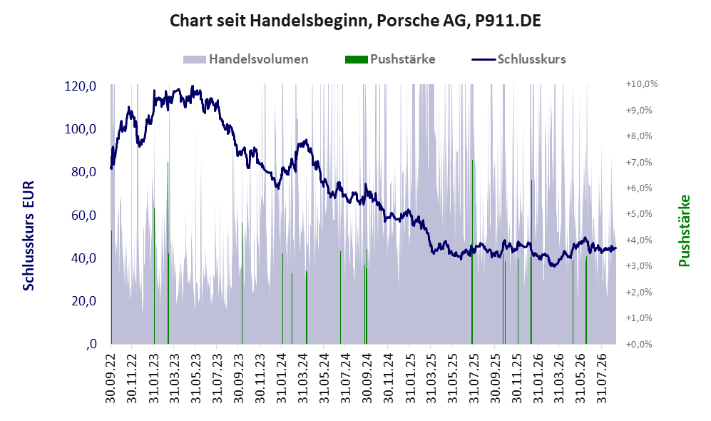 Entwicklung der Aktie seit Handelsbeginn