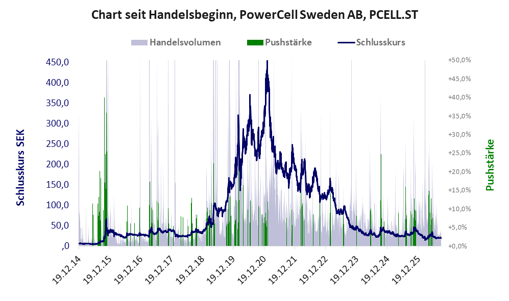 Entwicklung der Aktie seit Handelsbeginn