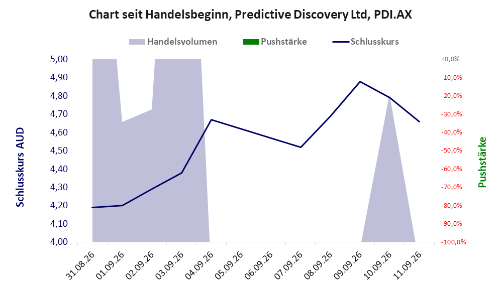 Entwicklung der Aktie seit Handelsbeginn