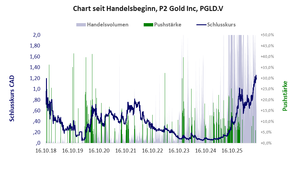 Entwicklung der Aktie seit Handelsbeginn