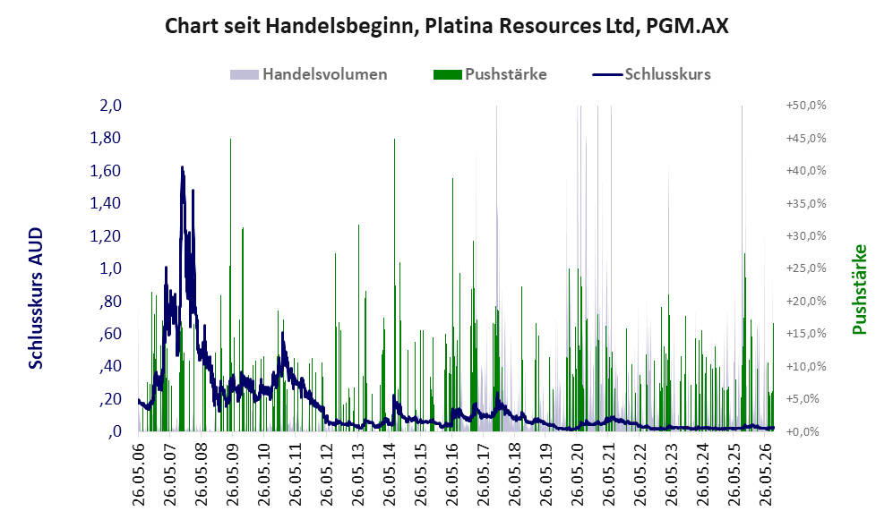Entwicklung der Aktie seit Handelsbeginn