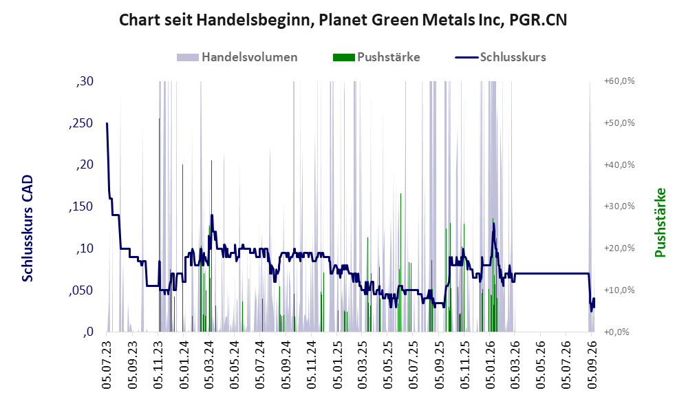 Entwicklung der Aktie seit Handelsbeginn