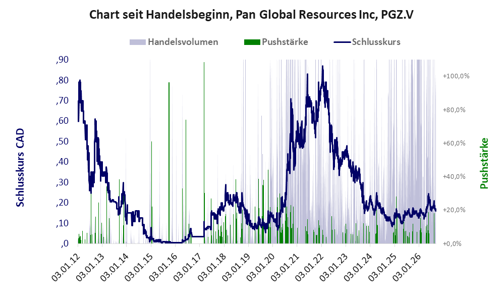 Entwicklung der Aktie seit Handelsbeginn